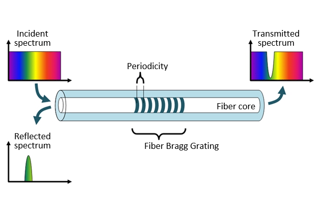 Fiber Bragg Grating Technology Fundamentals and Overview