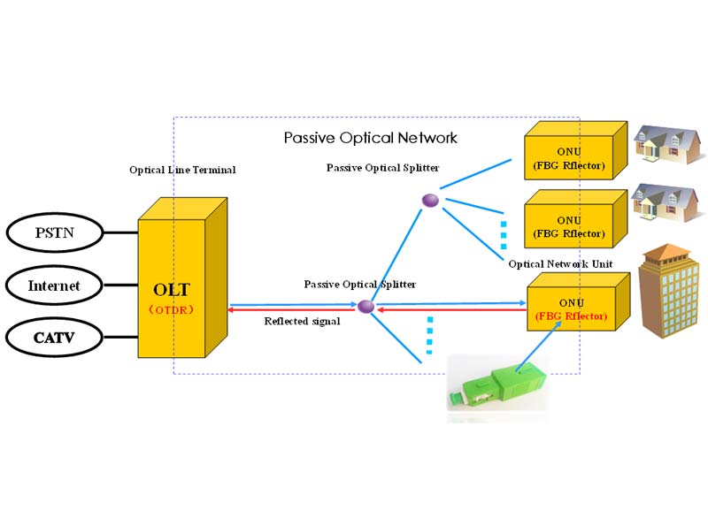 FBG Application In Telecommunication