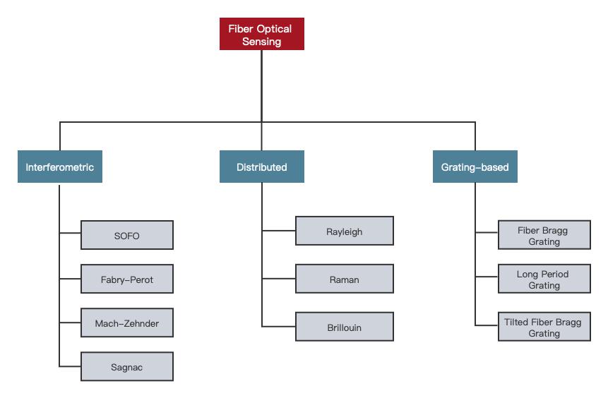 Fiber Sensing Technology